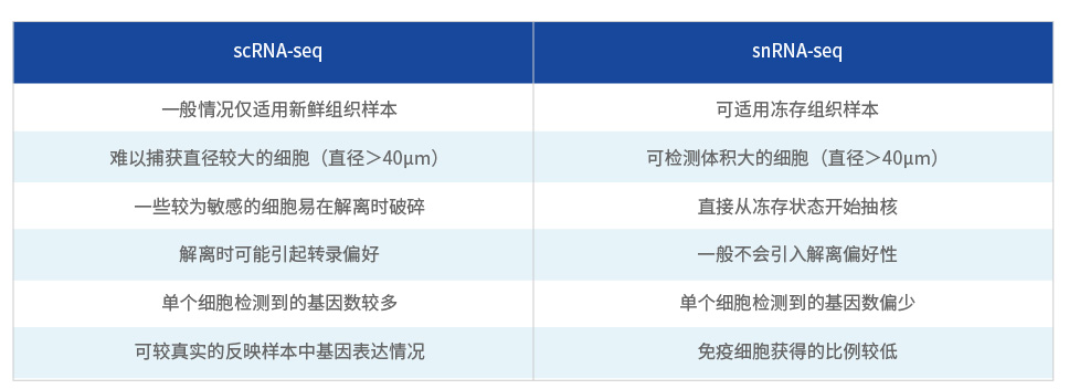 scRNA-seq和snRNA-seq推荐策略_画板 1.jpg